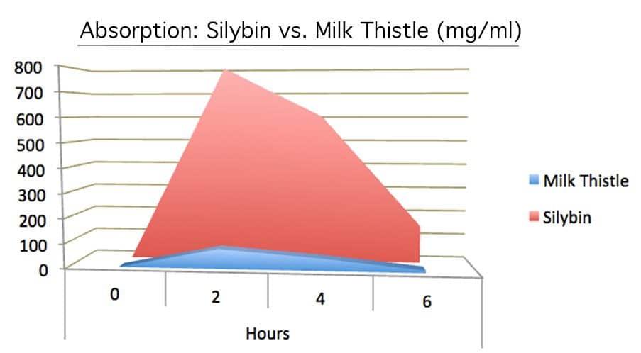 Silybin-Chart